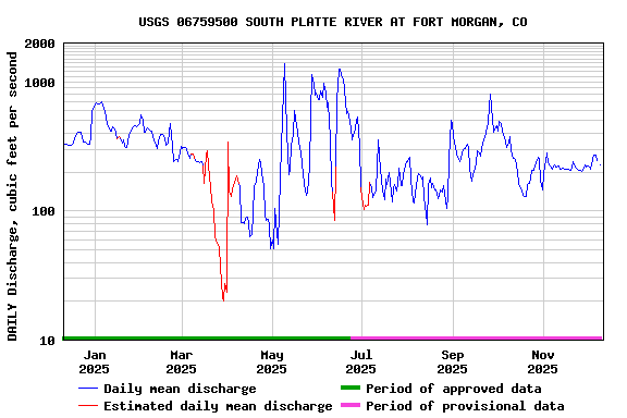 Graph of DAILY Discharge, cubic feet per second