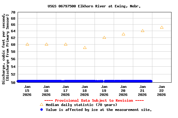 Graph of  Discharge, cubic feet per second, [Discharge from Primary Sensor]