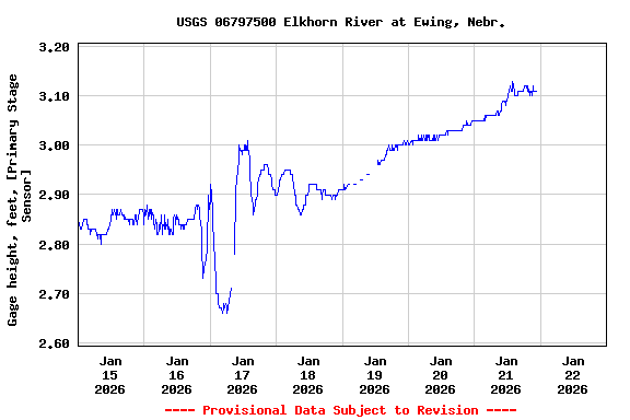 Graph of  Gage height, feet, [Primary Stage Sensor]