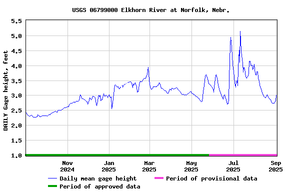 Graph of DAILY Gage height, feet