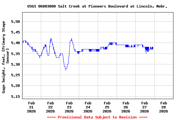 Graph of  Gage height, feet, [Primary Stage Sensor]