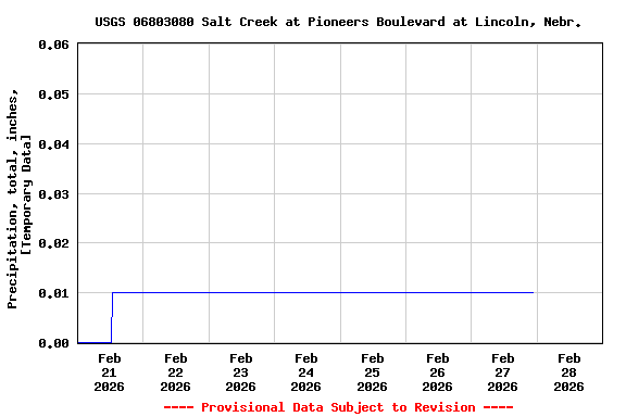 Graph of  Precipitation, total, inches, [Temporary Data]