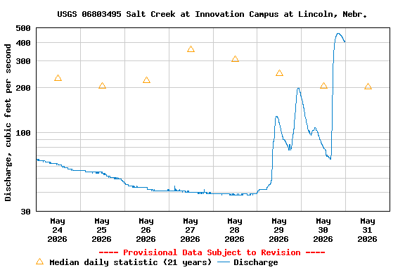 Graph of  Discharge, cubic feet per second