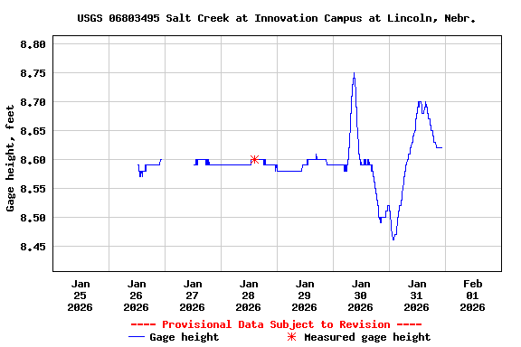 Graph of  Gage height, feet