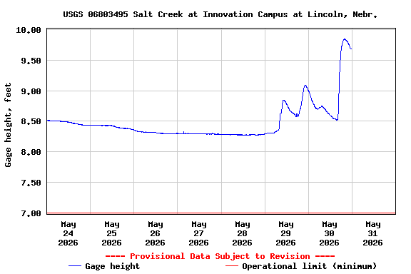 Graph of  Gage height, feet