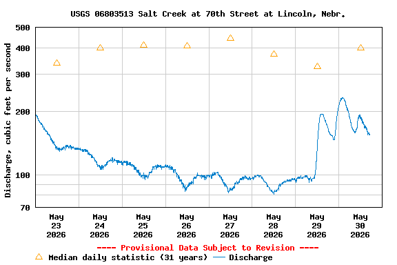 Graph of  Discharge, cubic feet per second
