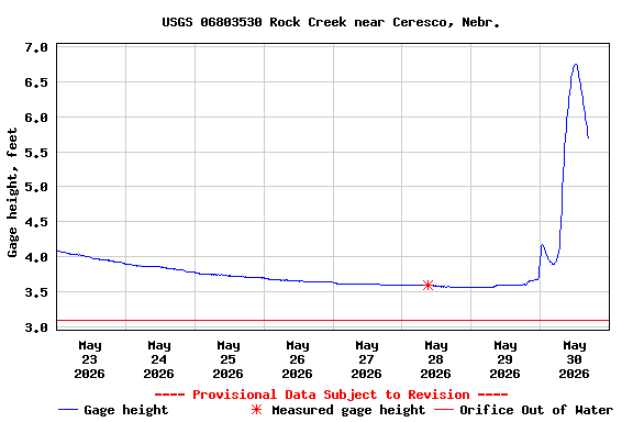 Graph of  Gage height, feet