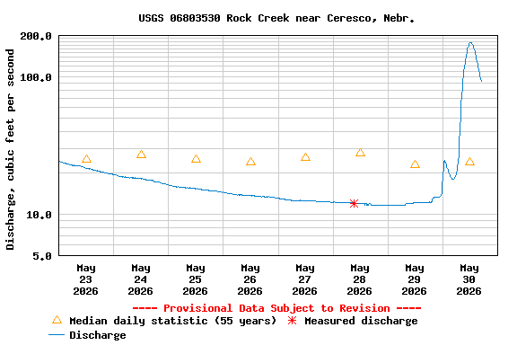 Graph of  Discharge, cubic feet per second