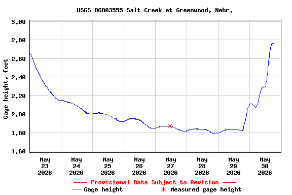 Graph of  Gage height, feet