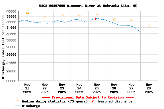 Graph of  Discharge, cubic feet per second