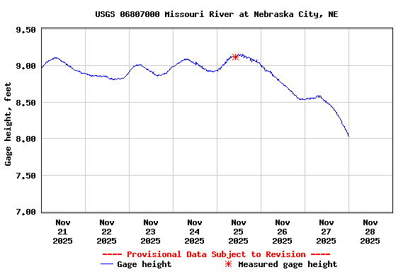 Graph of  Gage height, feet