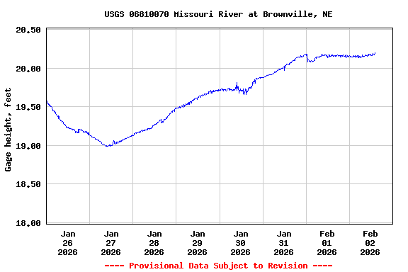 Graph of  Gage height, feet