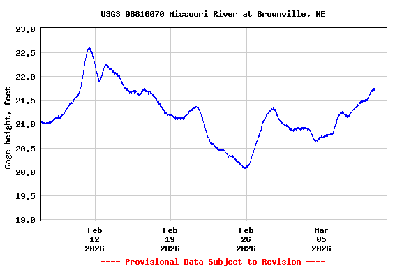 Graph of  Gage height, feet