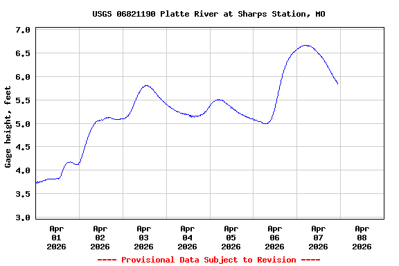 Graph of  Gage height, feet