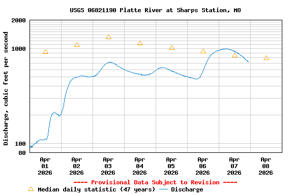 Graph of  Discharge, cubic feet per second
