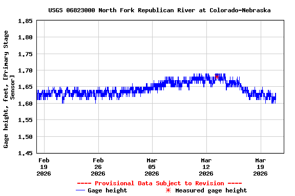 Graph of  Gage height, feet, [Primary Stage Sensor]