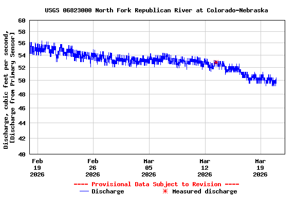 Graph of  Discharge, cubic feet per second, [Discharge from Primary Sensor]