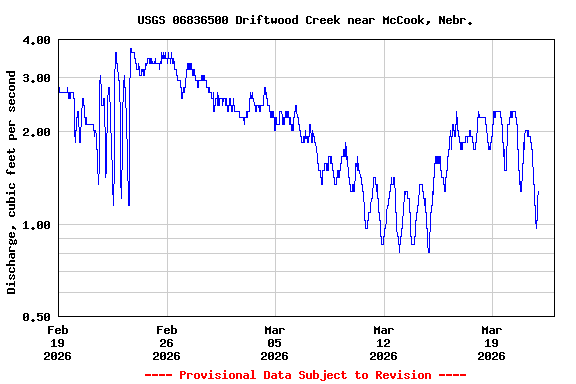 Graph of  Discharge, cubic feet per second