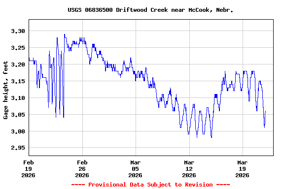 Graph of  Gage height, feet