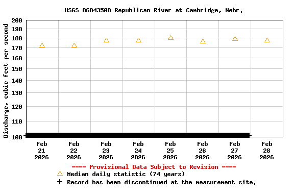 Graph of  Discharge, cubic feet per second