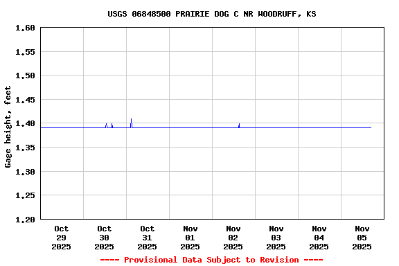 Graph of  Gage height, feet