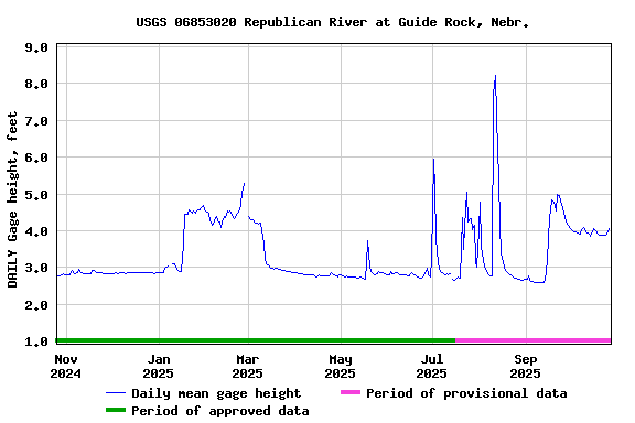 Graph of DAILY Gage height, feet