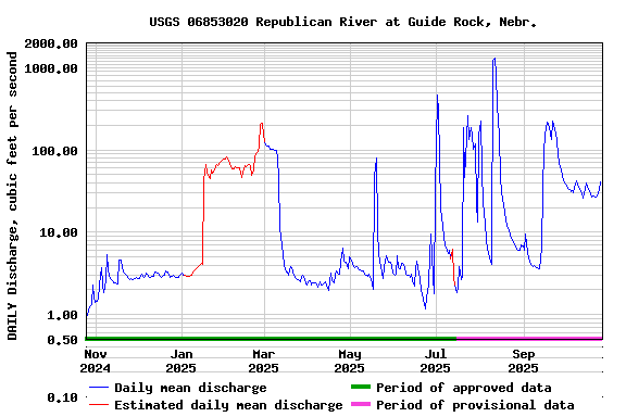 Graph of DAILY Discharge, cubic feet per second