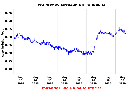 Graph of  Gage height, feet