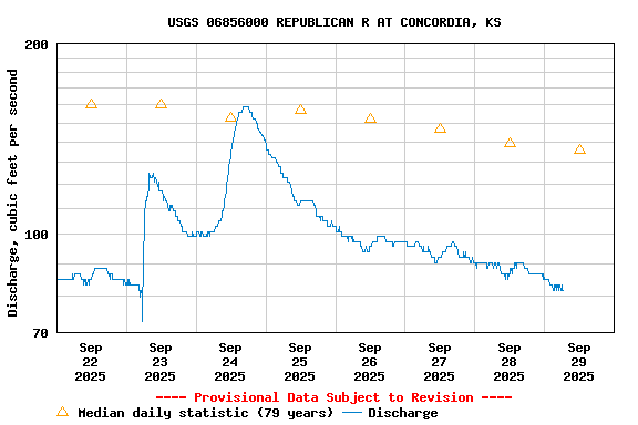 Graph of  Discharge, cubic feet per second