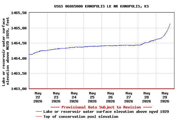Graph of  Lake or reservoir water surface elevation above NGVD 1929, feet