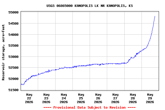 Graph of  Reservoir storage, acre-feet