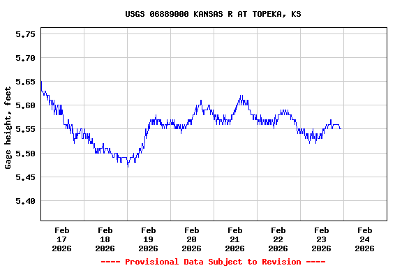 Graph of  Gage height, feet