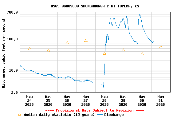 Graph of  Discharge, cubic feet per second