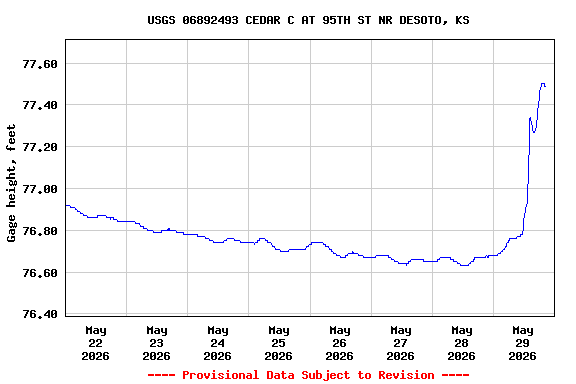 Graph of  Gage height, feet