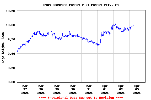 Graph of  Gage height, feet
