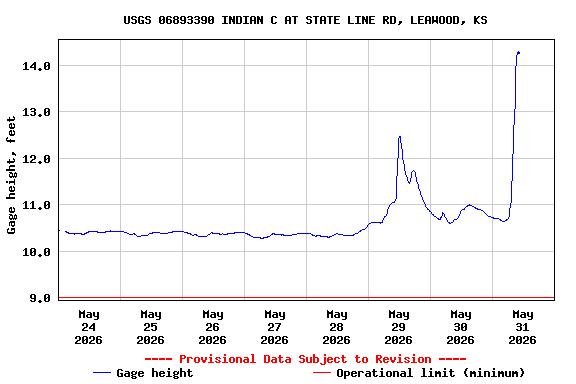 Graph of  Gage height, feet
