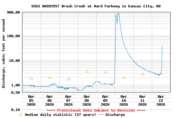 Graph of  Discharge, cubic feet per second