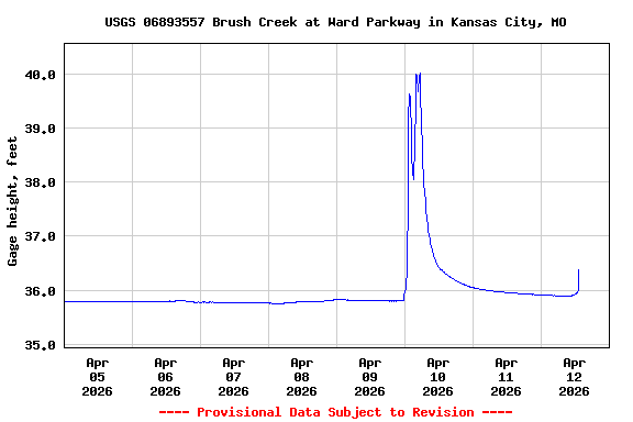 Graph of  Gage height, feet