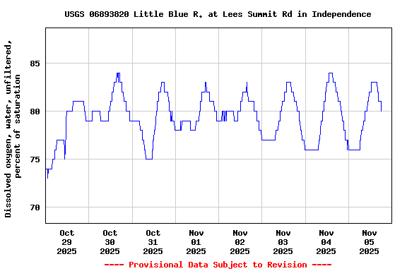 Graph of  Dissolved oxygen, water, unfiltered, percent of saturation
