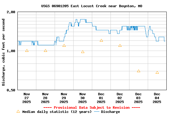 Graph of  Discharge, cubic feet per second