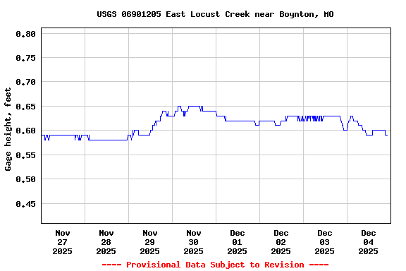 Graph of  Gage height, feet