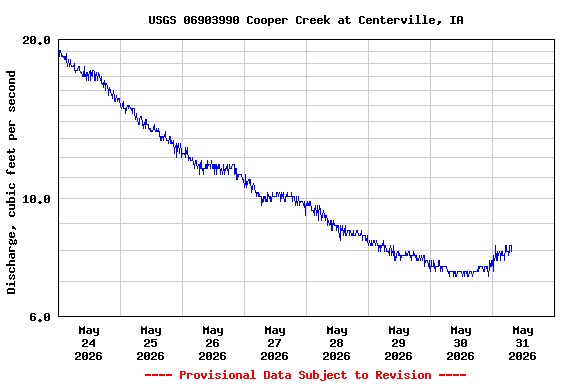 Graph of  Discharge, cubic feet per second