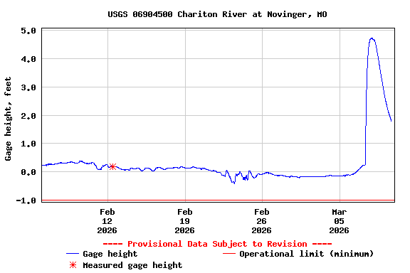 Graph of  Gage height, feet