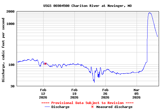 Graph of  Discharge, cubic feet per second