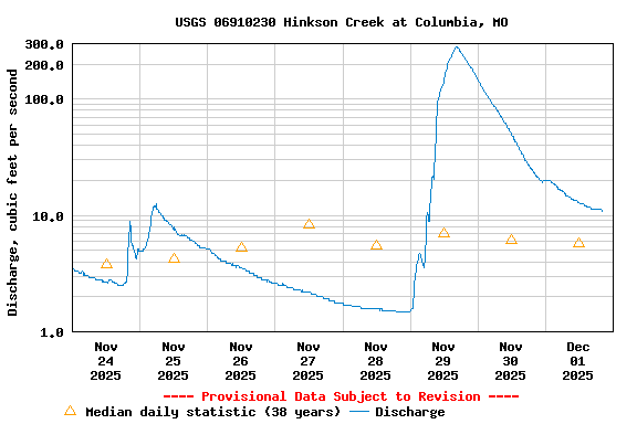 Graph of  Discharge, cubic feet per second
