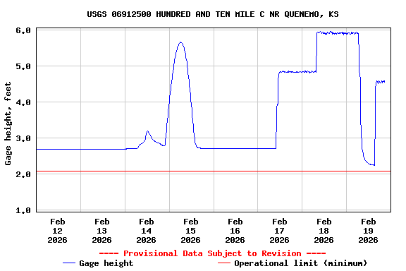 Graph of  Gage height, feet