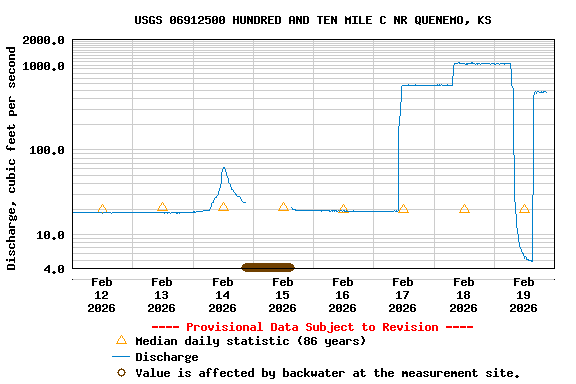 Graph of  Discharge, cubic feet per second