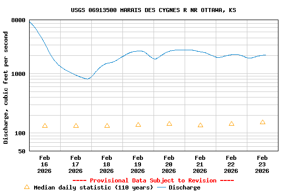 Graph of  Discharge, cubic feet per second