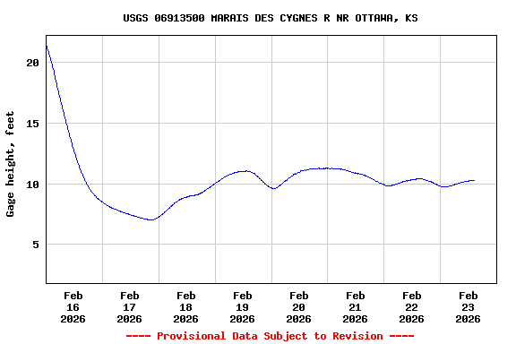 Graph of  Gage height, feet