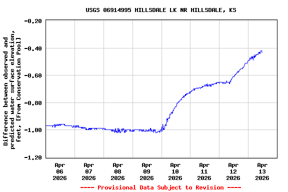 Graph of  Difference between observed and predicted water surface elevation, feet, [From Conservation Pool]